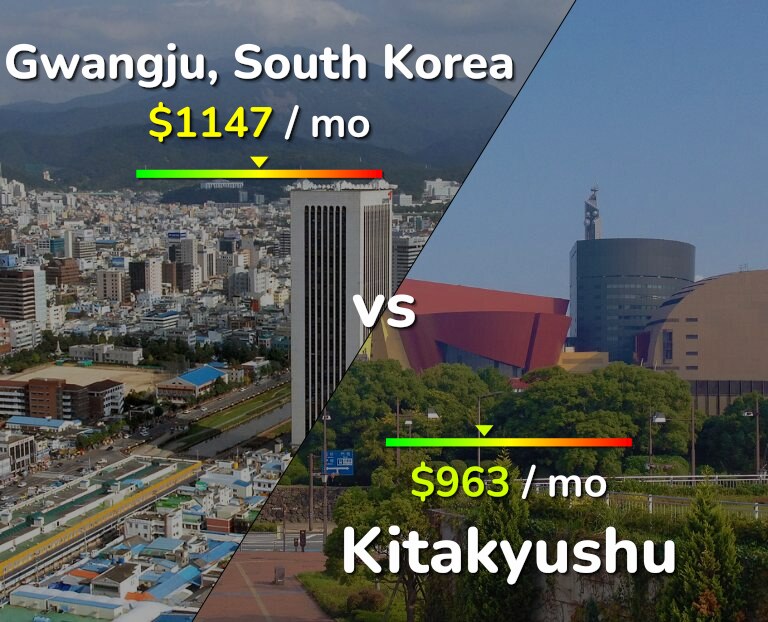 Cost of living in Gwangju vs Kitakyushu infographic