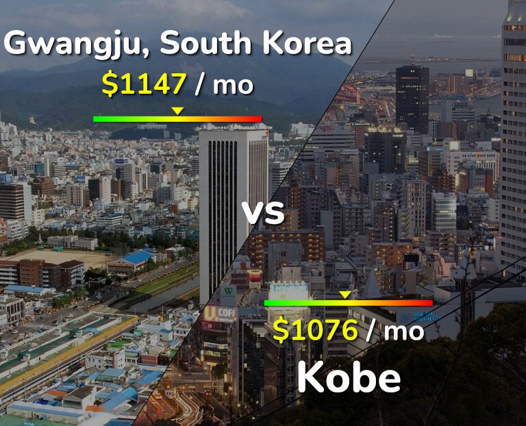 Cost of living in Gwangju vs Kobe infographic