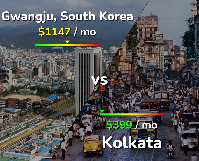 Cost of living in Gwangju vs Kolkata infographic