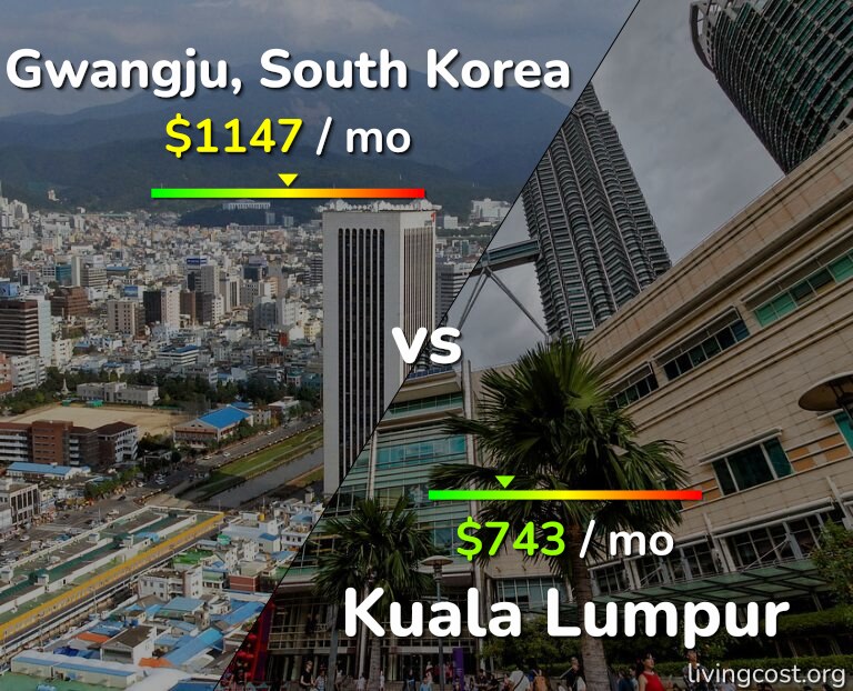 Cost of living in Gwangju vs Kuala Lumpur infographic