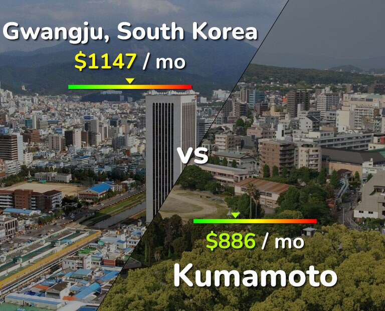 Cost of living in Gwangju vs Kumamoto infographic