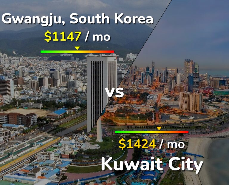 Cost of living in Gwangju vs Kuwait City infographic