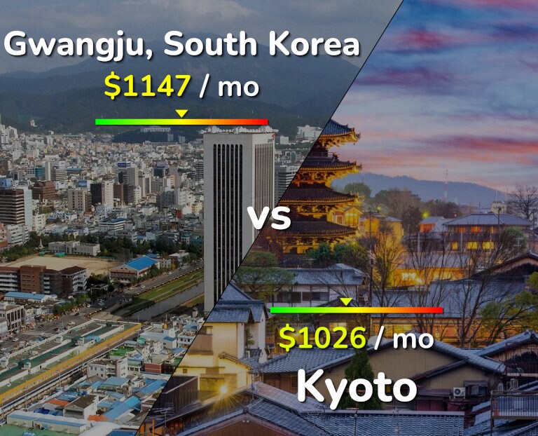 Cost of living in Gwangju vs Kyoto infographic