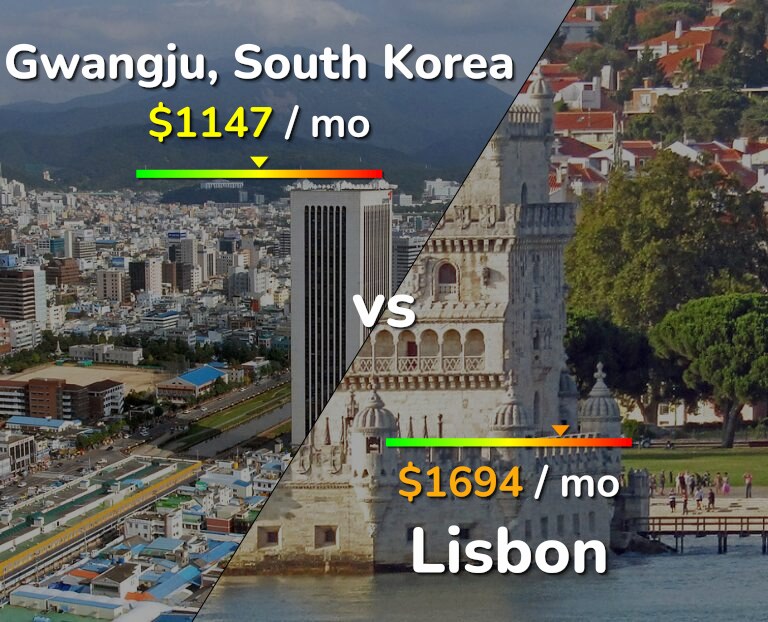 Cost of living in Gwangju vs Lisbon infographic