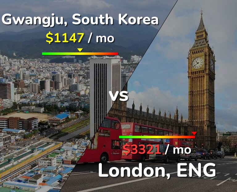 Cost of living in Gwangju vs London infographic