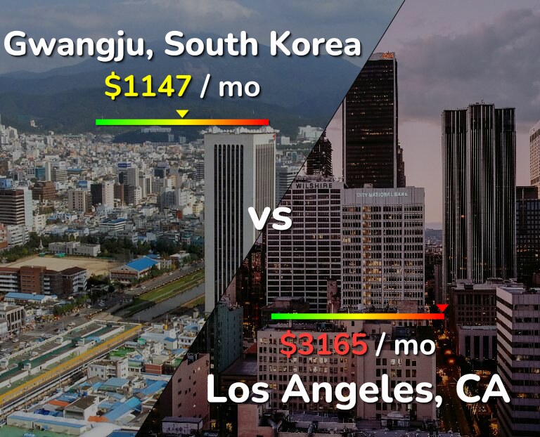 Cost of living in Gwangju vs Los Angeles infographic
