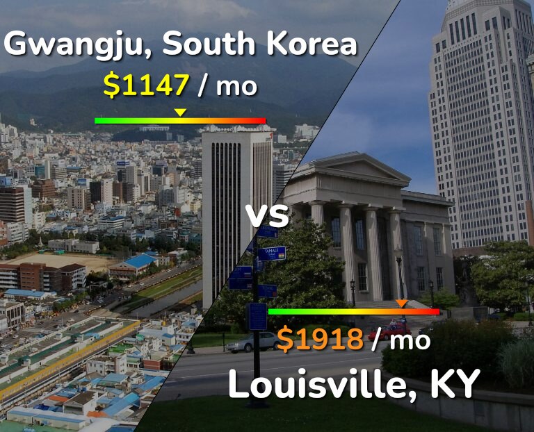 Cost of living in Gwangju vs Louisville infographic