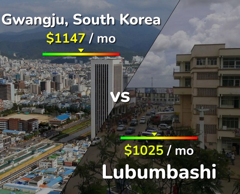 Cost of living in Gwangju vs Lubumbashi infographic