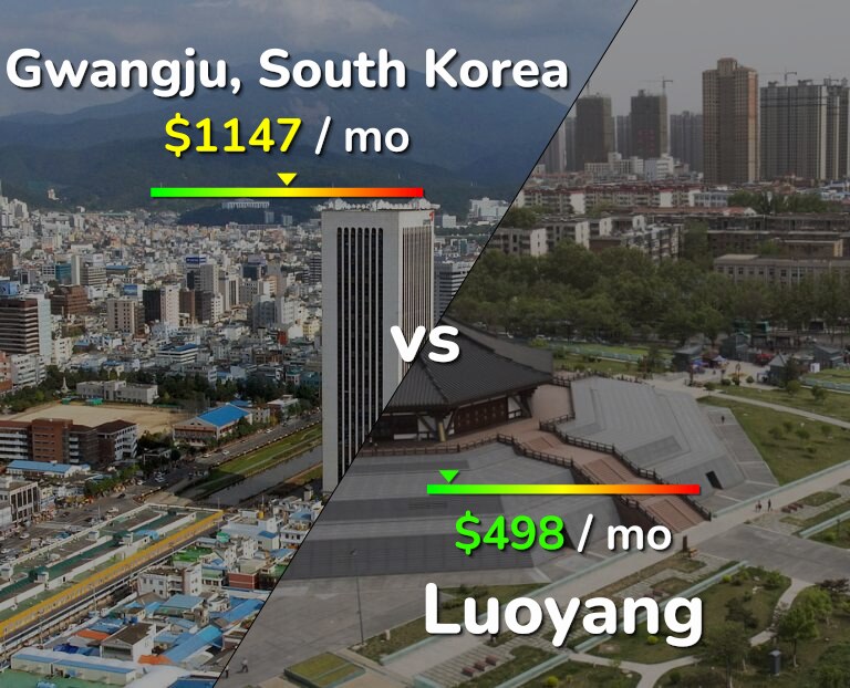 Cost of living in Gwangju vs Luoyang infographic