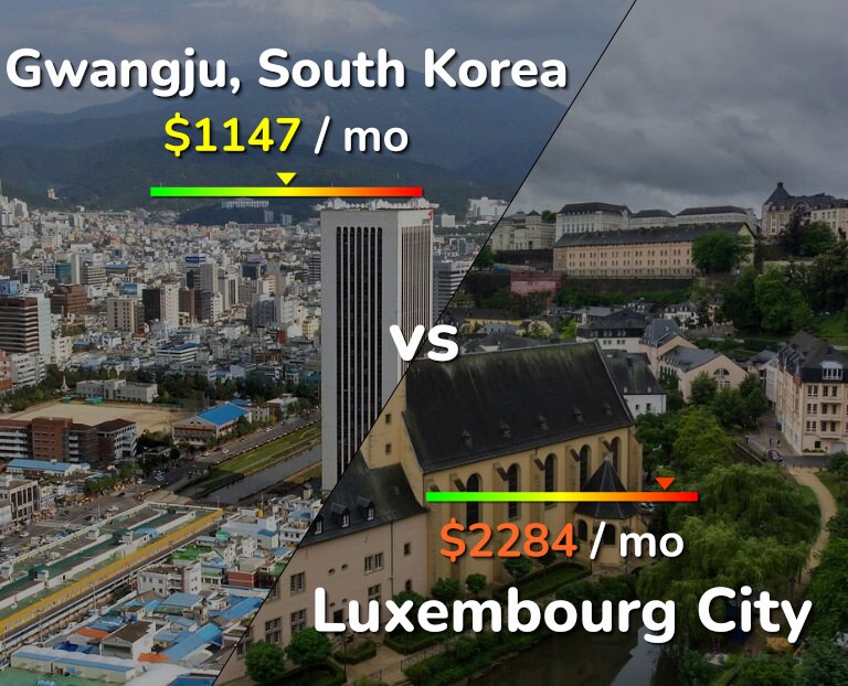 Cost of living in Gwangju vs Luxembourg City infographic