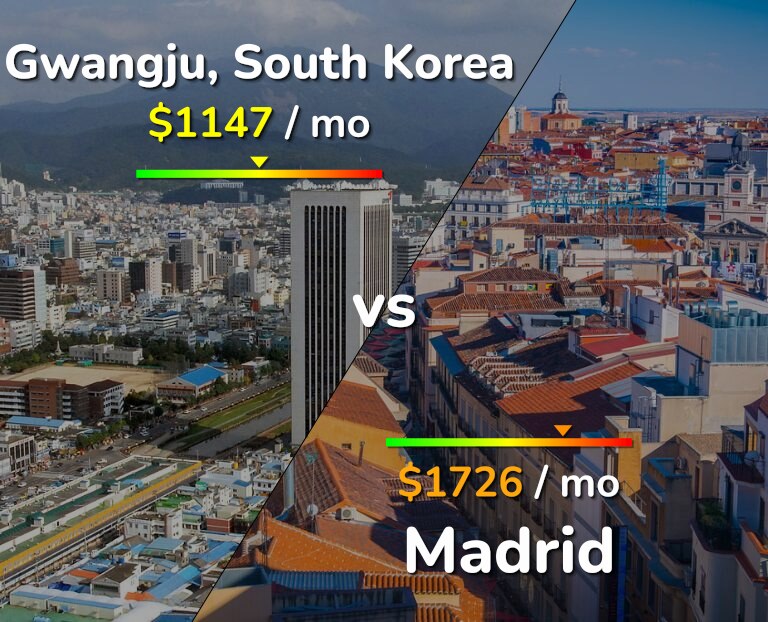 Cost of living in Gwangju vs Madrid infographic