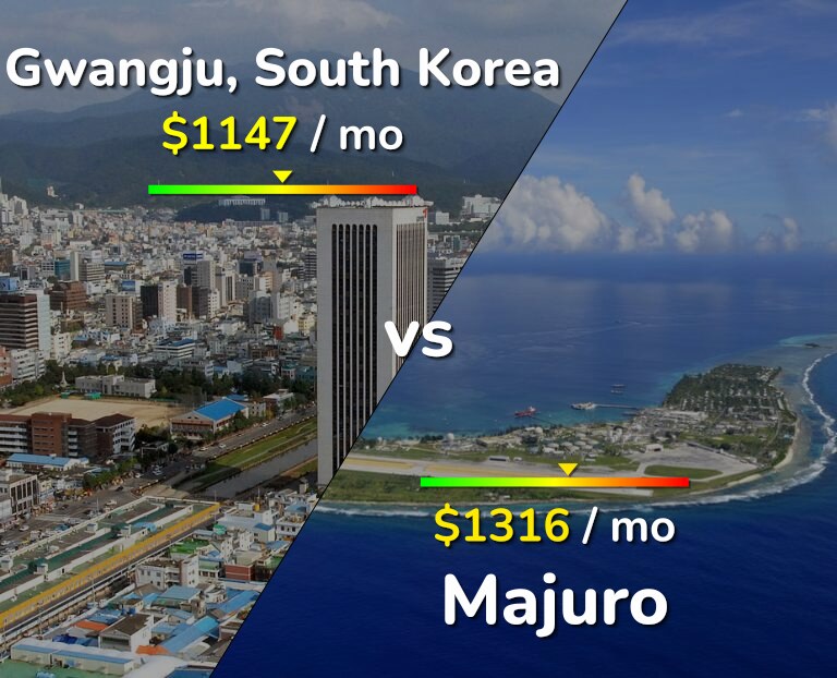 Cost of living in Gwangju vs Majuro infographic