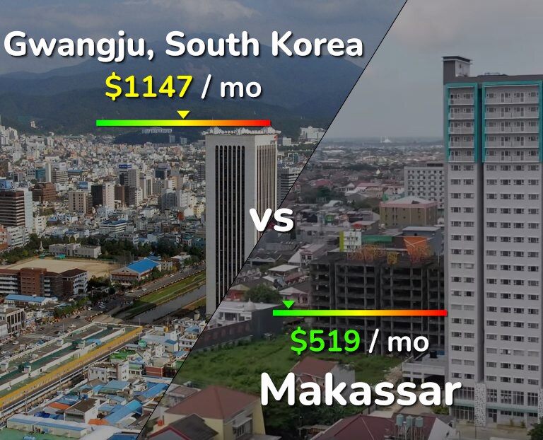 Cost of living in Gwangju vs Makassar infographic