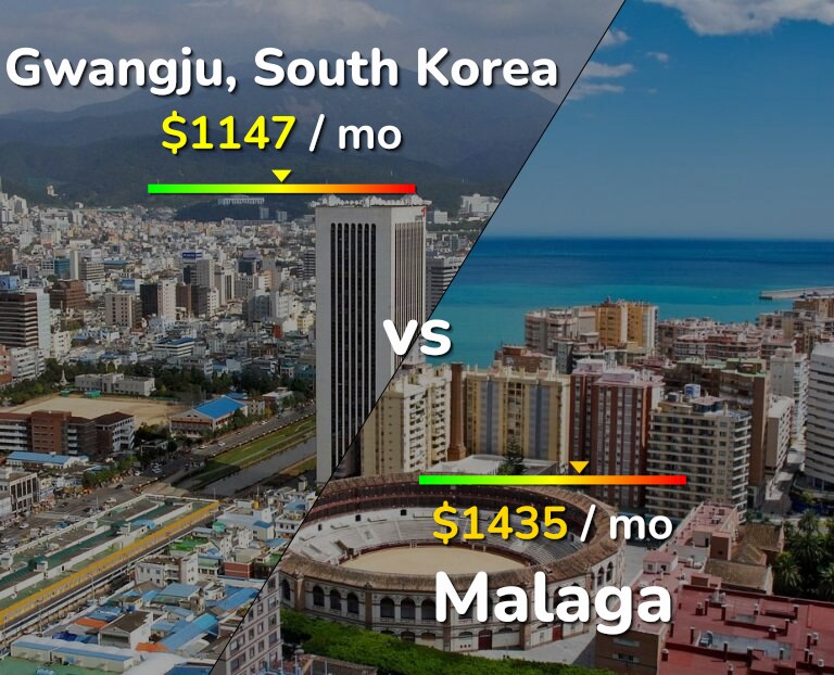 Cost of living in Gwangju vs Malaga infographic