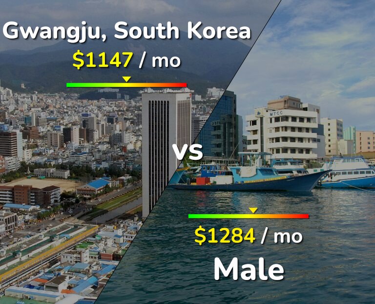 Cost of living in Gwangju vs Male infographic