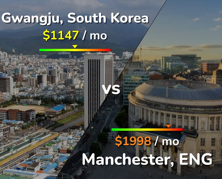 Cost of living in Gwangju vs Manchester infographic