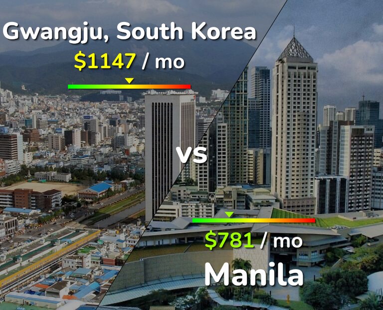 Cost of living in Gwangju vs Manila infographic