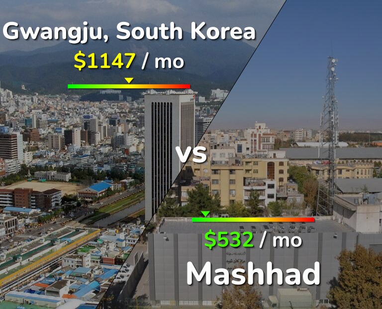 Cost of living in Gwangju vs Mashhad infographic