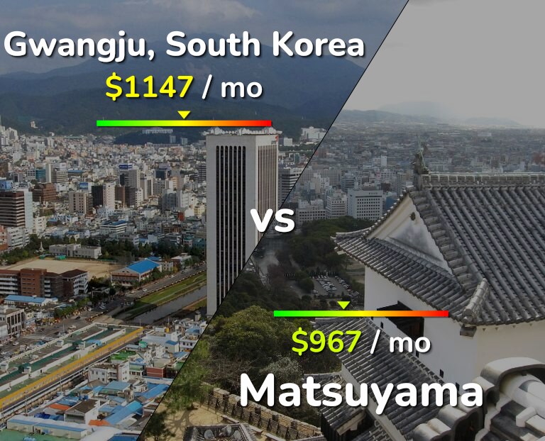 Cost of living in Gwangju vs Matsuyama infographic