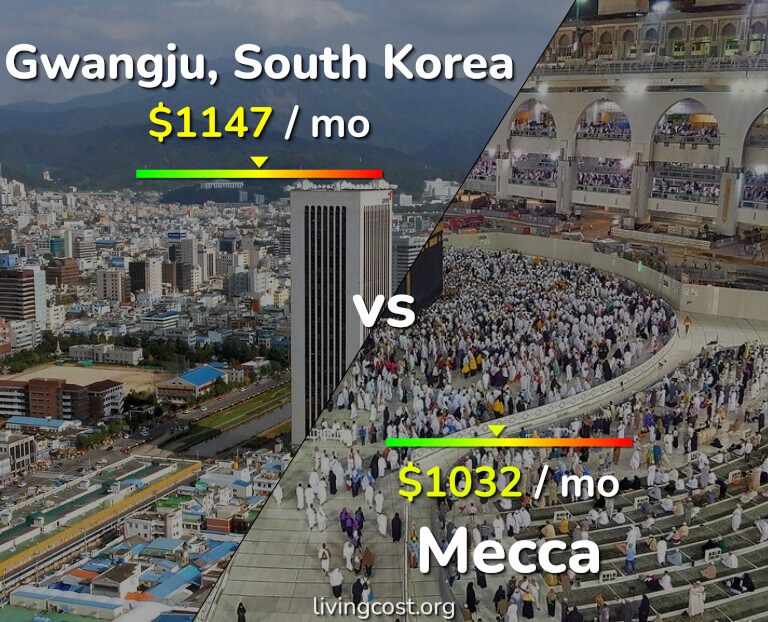 Cost of living in Gwangju vs Mecca infographic