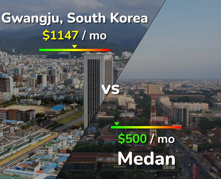 Cost of living in Gwangju vs Medan infographic