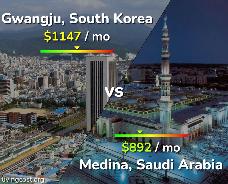 Cost of living in Gwangju vs Medina infographic