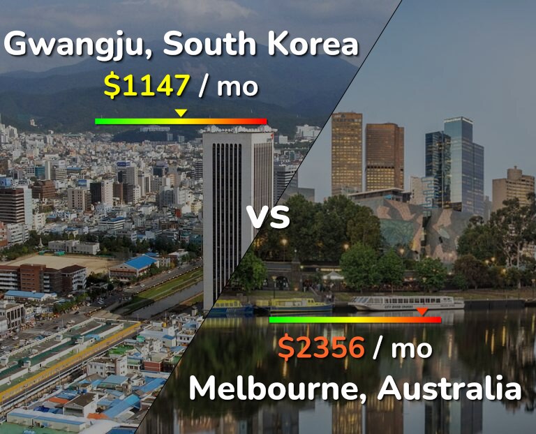 Cost of living in Gwangju vs Melbourne infographic
