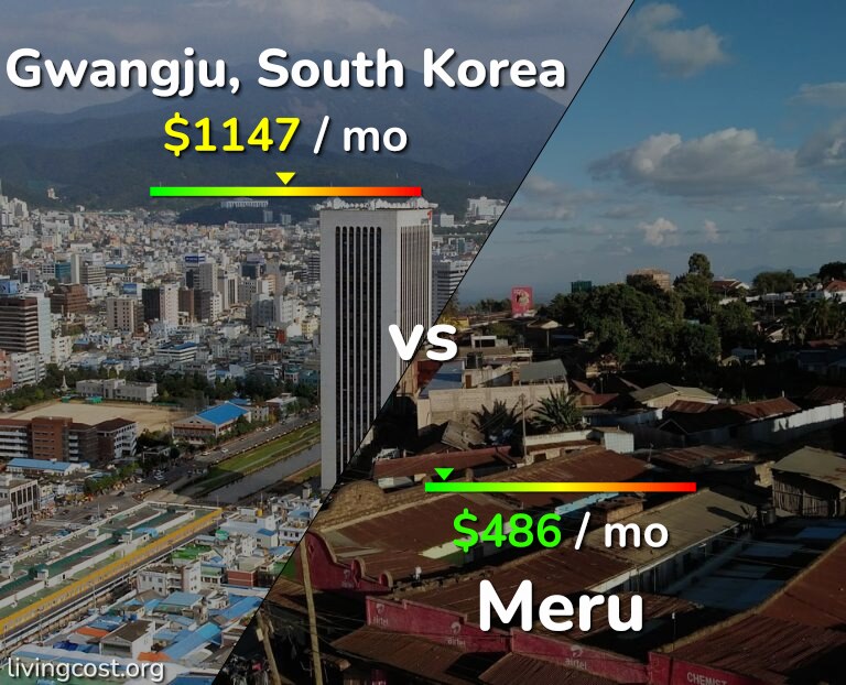 Cost of living in Gwangju vs Meru infographic