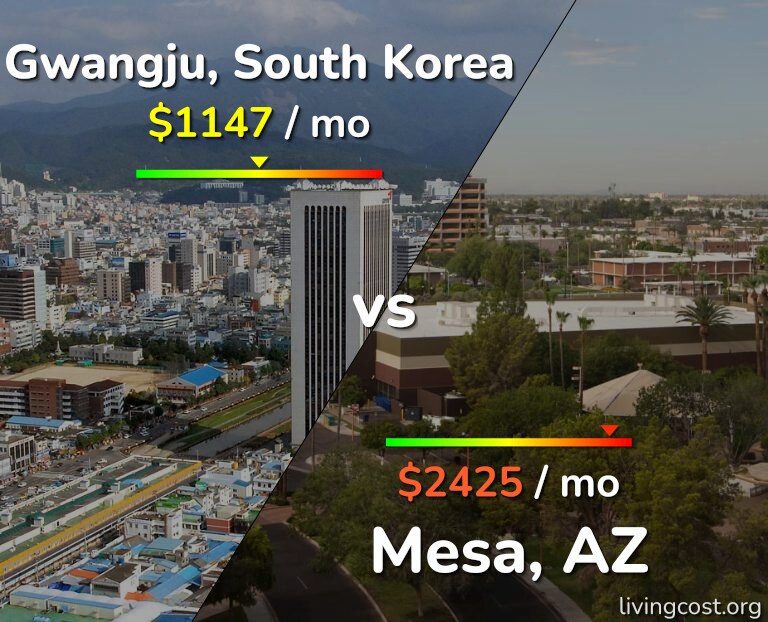 Cost of living in Gwangju vs Mesa infographic