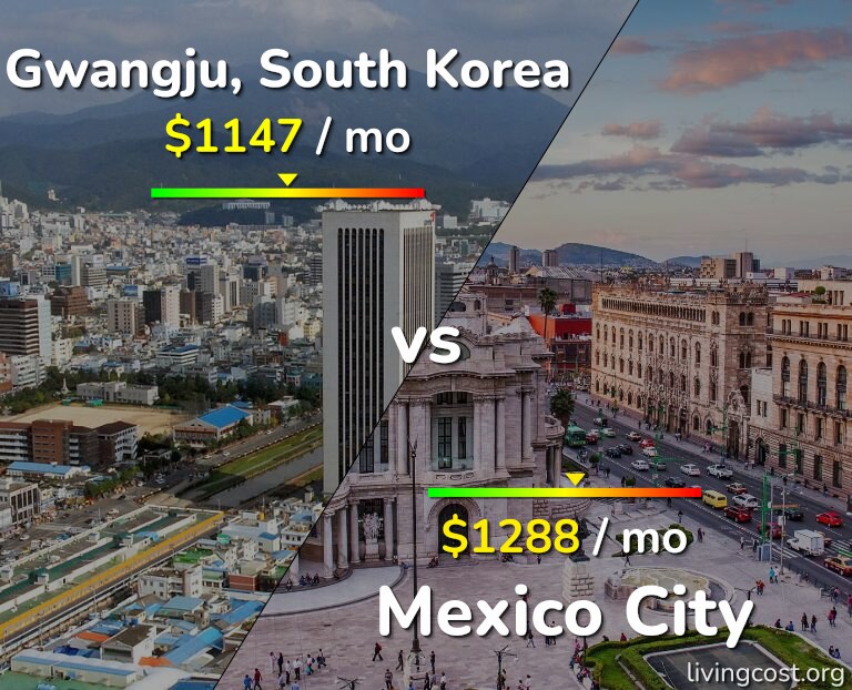 Cost of living in Gwangju vs Mexico City infographic