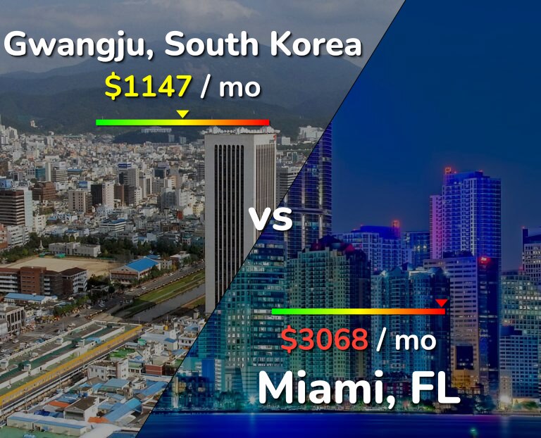 Cost of living in Gwangju vs Miami infographic