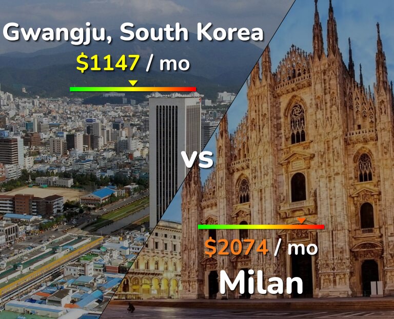 Cost of living in Gwangju vs Milan infographic