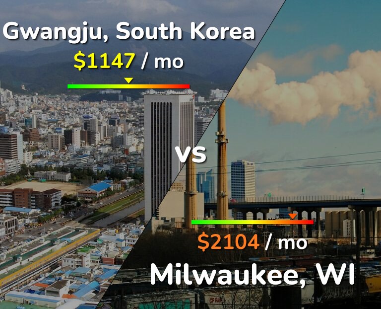 Cost of living in Gwangju vs Milwaukee infographic