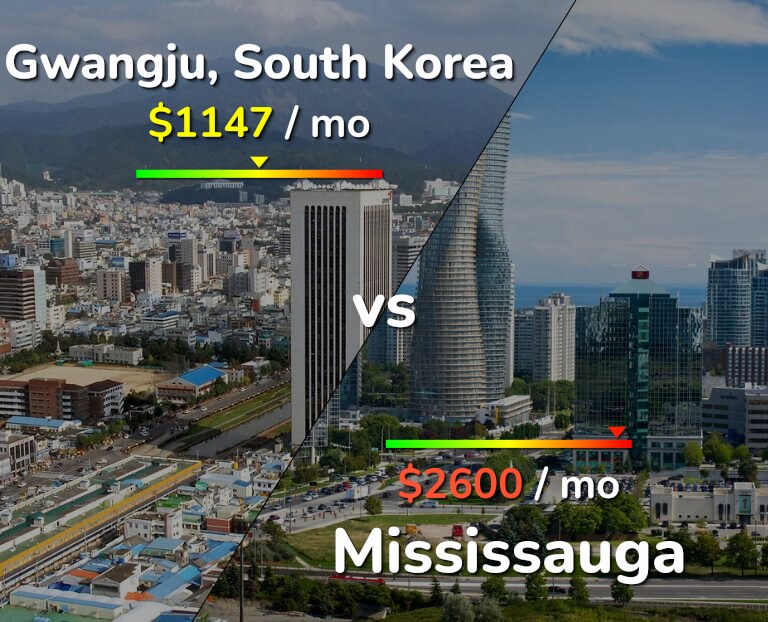 Cost of living in Gwangju vs Mississauga infographic