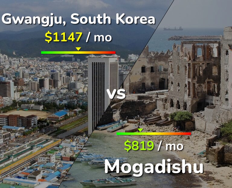 Cost of living in Gwangju vs Mogadishu infographic