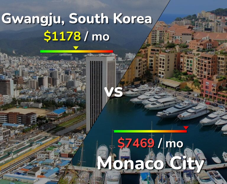 Cost of living in Gwangju vs Monaco City infographic