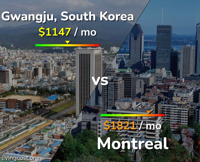 Cost of living in Gwangju vs Montreal infographic