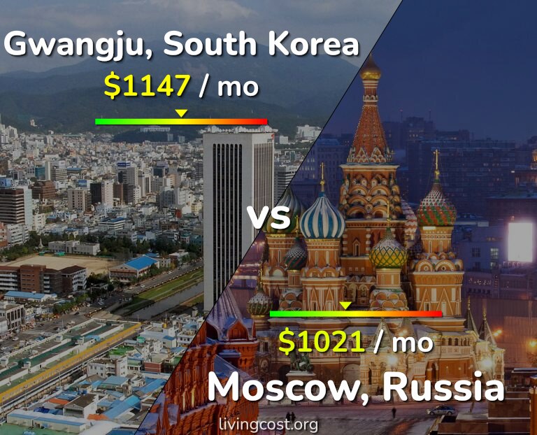 Cost of living in Gwangju vs Moscow infographic