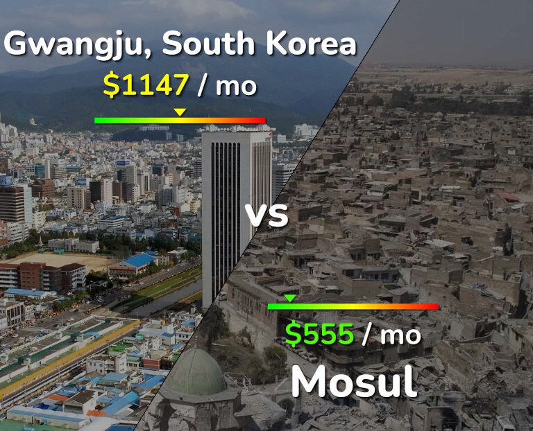Cost of living in Gwangju vs Mosul infographic