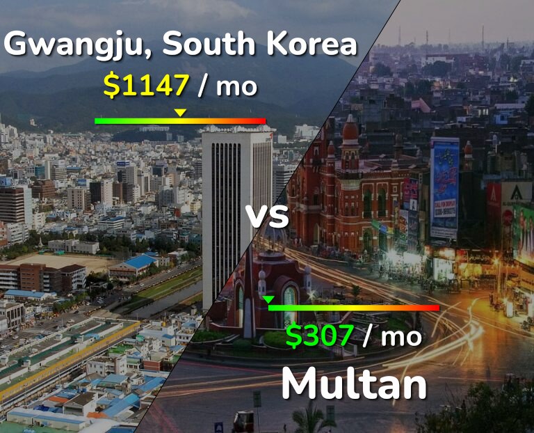 Cost of living in Gwangju vs Multan infographic
