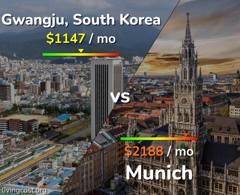 Cost of living in Gwangju vs Munich infographic