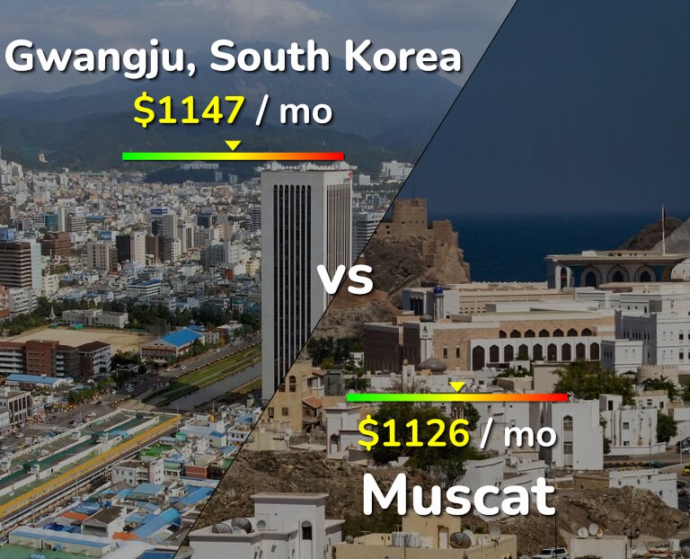 Cost of living in Gwangju vs Muscat infographic
