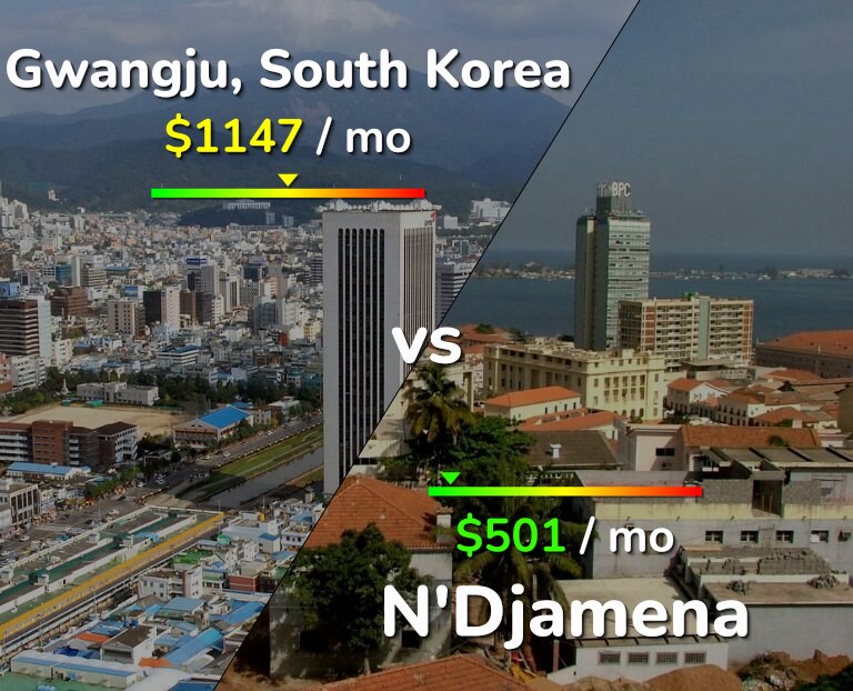 Cost of living in Gwangju vs N'Djamena infographic