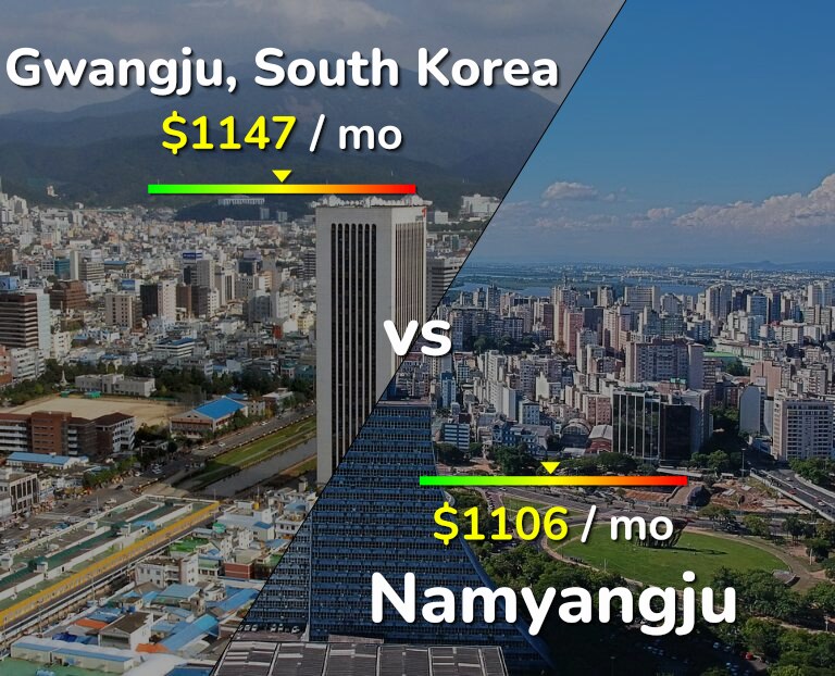Cost of living in Gwangju vs Namyangju infographic