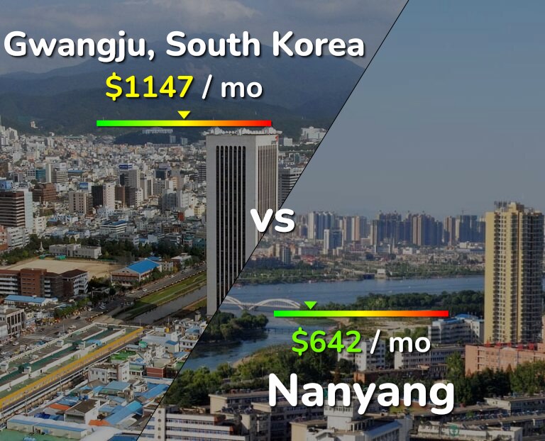 Cost of living in Gwangju vs Nanyang infographic