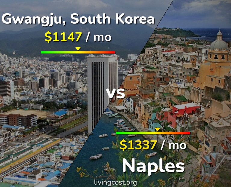 Cost of living in Gwangju vs Naples infographic