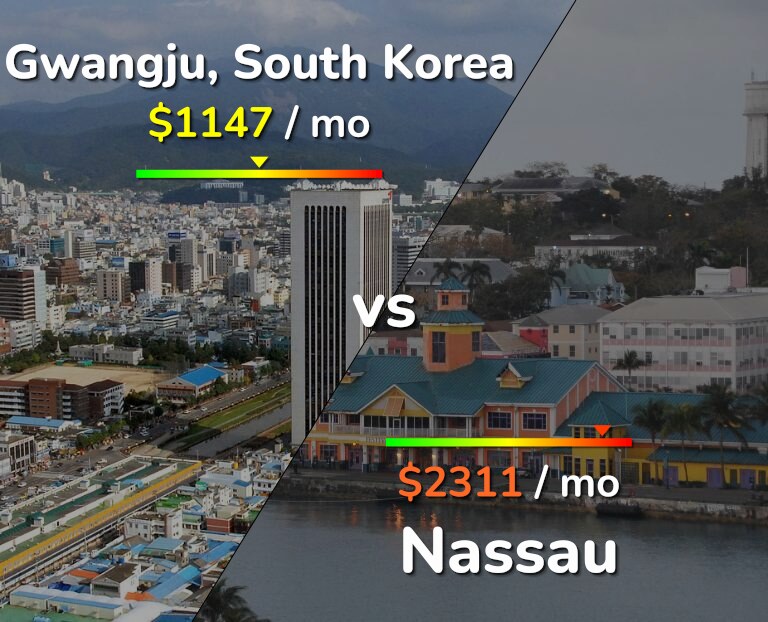 Cost of living in Gwangju vs Nassau infographic