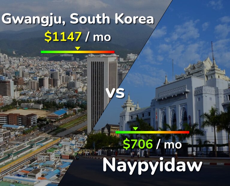 Cost of living in Gwangju vs Naypyidaw infographic
