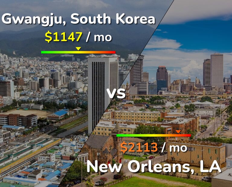 Cost of living in Gwangju vs New Orleans infographic