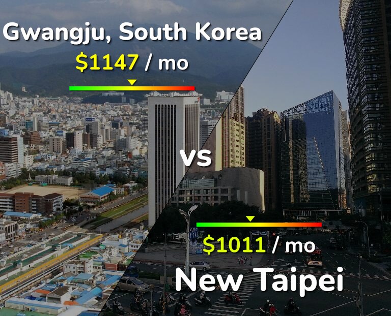Cost of living in Gwangju vs New Taipei infographic